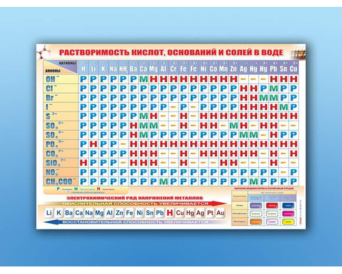 Стенд "Растворимость кислот, оснований и солей в воде"