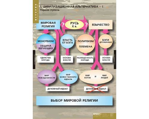 Таблица "Цивилизационные альтернативы в истории России"