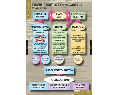 Таблица "Цивилизационные альтернативы в истории России"
