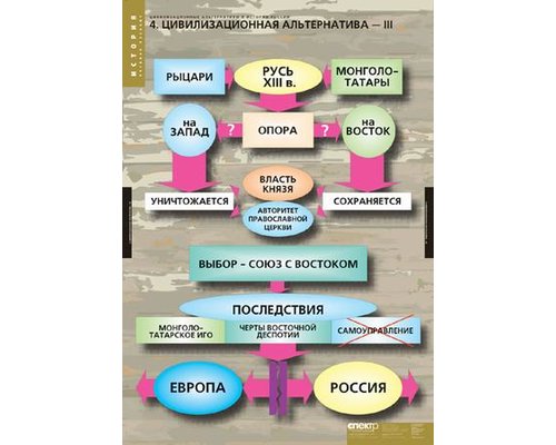 Таблица "Цивилизационные альтернативы в истории России"