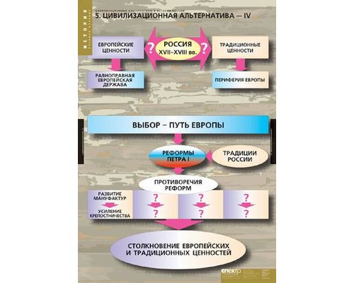 Таблица "Цивилизационные альтернативы в истории России"
