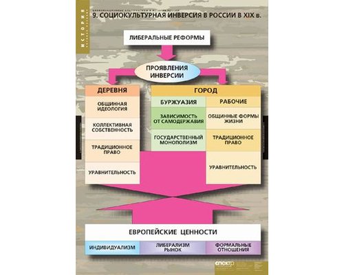 Таблица "Цивилизационные альтернативы в истории России"
