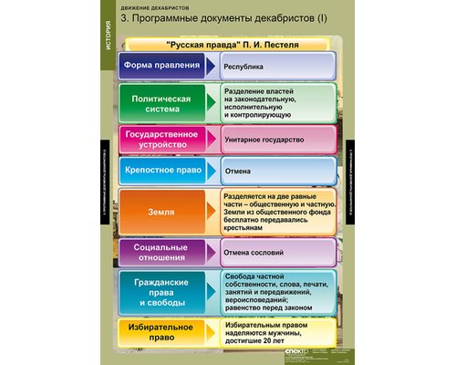 Таблица "Движение декабристов"