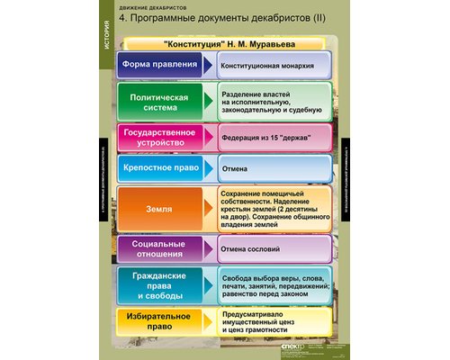 Таблица "Движение декабристов"