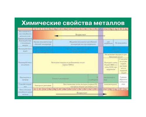 Таблица Электрохимический ряд напряжения металлов (винил)