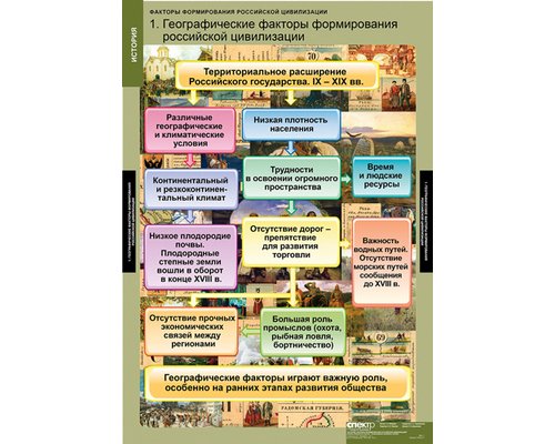 Таблица "Факторы формирования Российской цивилизации"