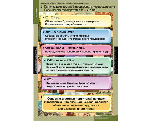 Таблица "Факторы формирования Российской цивилизации"