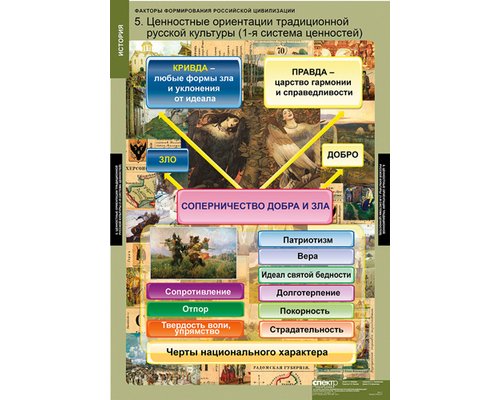 Таблица "Факторы формирования Российской цивилизации"