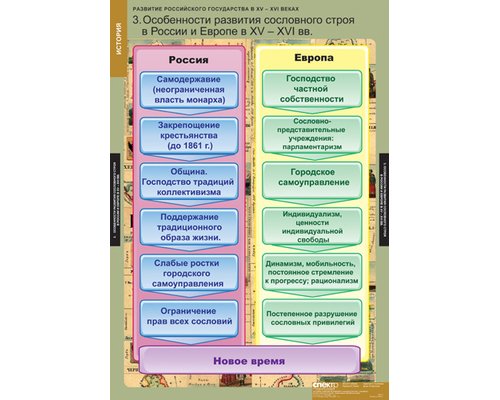 Таблица "Развитие Российского государства в XV-XVI веках"