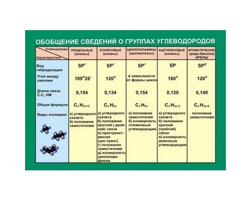 Таблица Сравнение понятий изомер и гомолог. Функциональные группы классов органических веществ (винил)