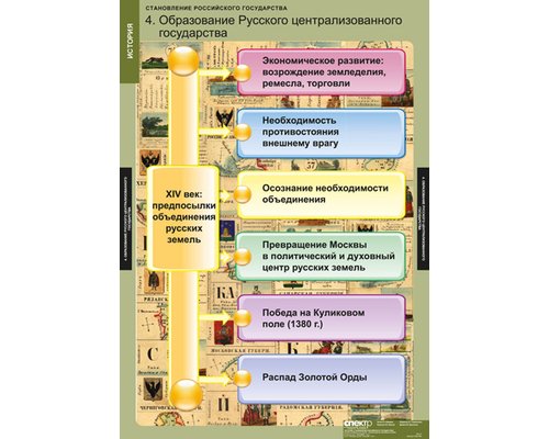 Таблица "Становление Российского государства" Таблица "Становление Российского государства"