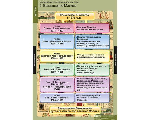 Таблица "Становление Российского государства" Таблица "Становление Российского государства"