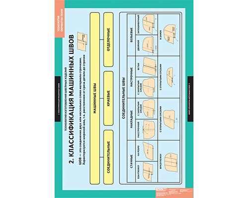 "Технология обработки ткани. Технология изгот.шв.изделий" (14пл, 68*98см) комплект таблиц "Технология обработки ткани. Технология изгот.шв.изделий" (14пл, 68*98см) комплект таблиц