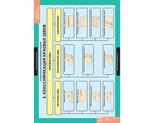 Технология обработки ткани. Технология изготовления швейных изделий