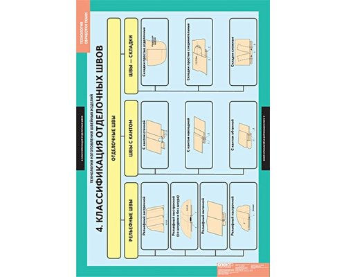 Технология обработки ткани. Технология изготовления швейных изделий